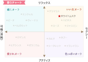 フェロモン香水香りチャート